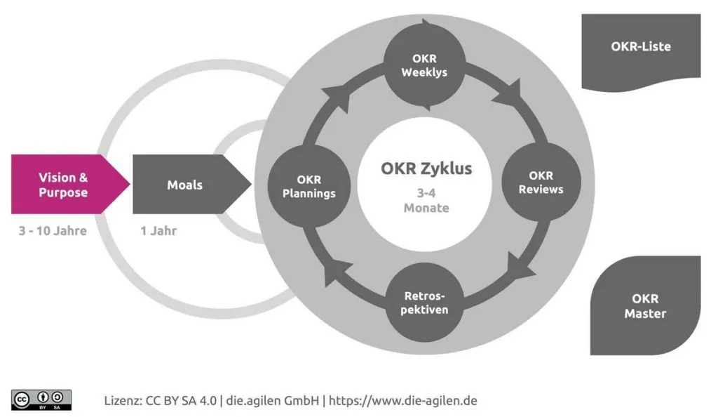 OKR MOALS