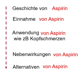 SEO Inhalt / Content Gliederung SEO Inhalt / Content Gliederung