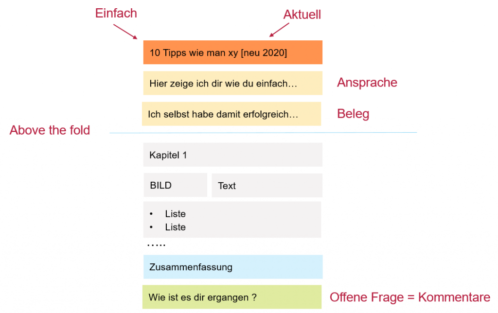 Aufbau optimaler Artikel