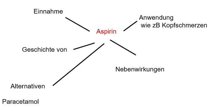 SEO Inhalt Keyword Findung SEO Inhalt Keyword Findung
