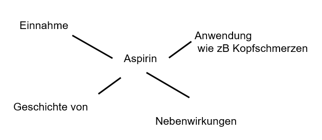 SEO Inhalt Keyword Findung Grundlagen